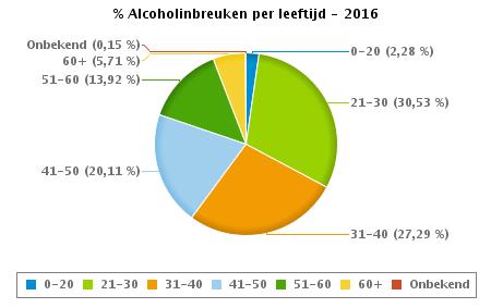 VERKEERSINBREUKEN : PROFILERING Aantal inbreuken alcohol per geslacht en