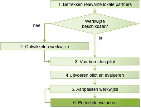 Stap 6 Periodiek evalueren Figuur HA-23: Stap 6 Implementatieproces: Periodiek evalueren Mogelijkheid creëren om te kunnen anticiperen op ontwikkelingen die van invloed zijn op de werkwijze.