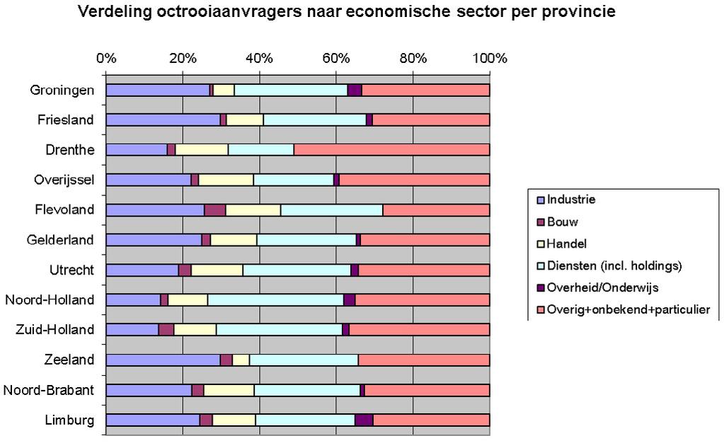2.3 Nederlandse octrooiaanvragers uitgesplitst naar economische sectoren In de Figuren 2.5a en 2.