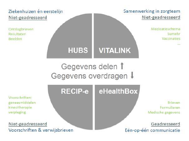 Wat Is ehealth? ehealth is in essentie een communicatiesnelweg voor zorgverleners ontwikkeld door de overheid.