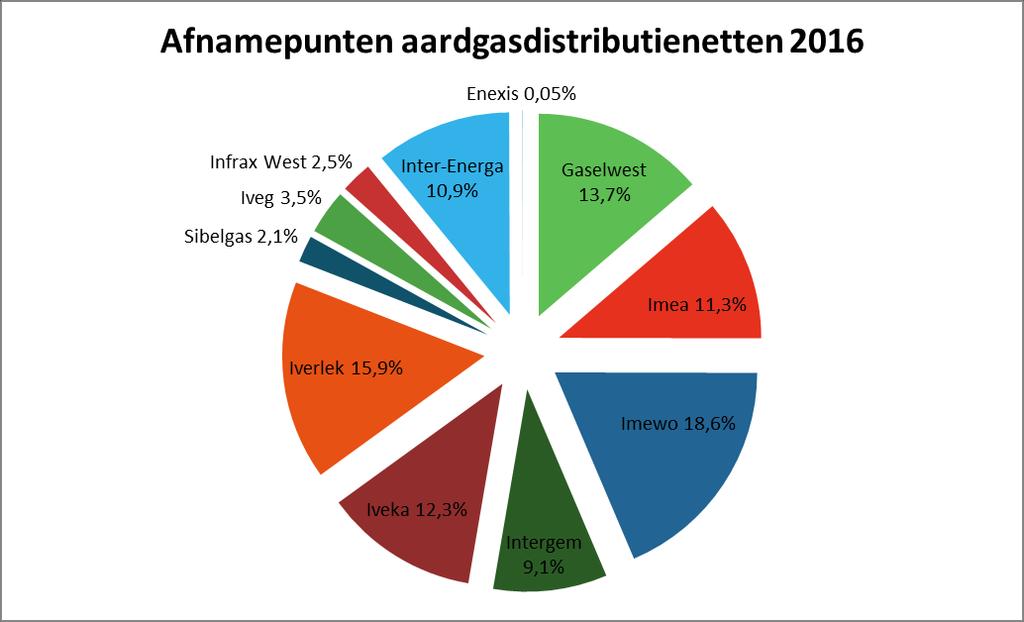 Figuur 1 Verdeling van de afnamepunten gas op distributienetten in Vlaanderen 2016 Door Enexis werd geen rapportering ingediend aangezien het distributienet slechts één gemeente (Baarle-Hertog) omvat