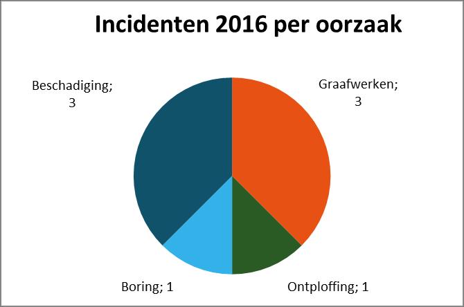 Figuur 3 Incidenten per oorzaak Tabel 4 onderbrekingen n.a.v. incidenten in 2016 Onderbreking Incidenten aardgastoevoer Distributienetbeheerder Gem.