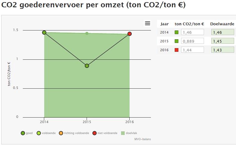 Toelichting op de indicator De CO 2 -uitstoot van goederenvervoer wordt gevolgd per omzet. Onze doelstelling voor goederenvervoer is 5% CO 2 -reductie per euro omzet in 2019 ten opzichte van 2014.
