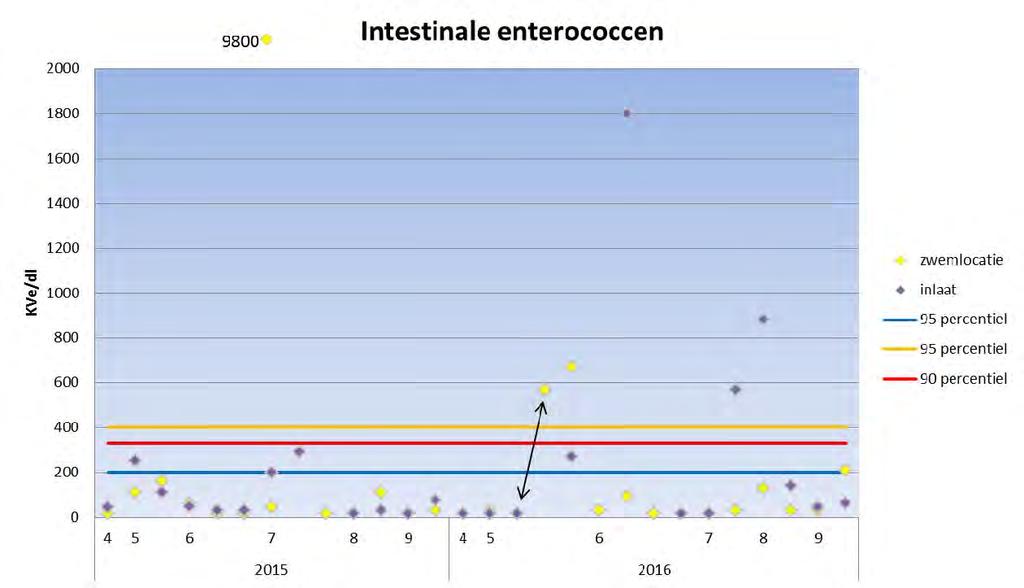 in de speelvijver. Het aantal E-coli bacteriën per deciliter bedroeg ca 9.000 kolonievormende eenheden. Het inlaatwater heeft op dat moment een E-coli gehalte van 270 Kve/dl.