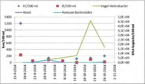 In 2014 en 2015 is DNA onderzoek uitgevoerd om de bron van verontreiniging vast te stellen.