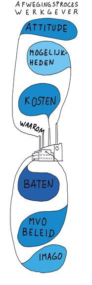 Fase 1: Afweging door werkgever Checklist succesfactoren In de beginfase van het werkgeversproces maakt de werkgever de afweging om mensen met een afstand tot de arbeidsmarkt aan te nemen.