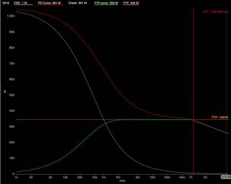 Pmax: maximaal vermogen (W of W/kg) FRC: functional reserve capacity = maximale arbeid die een atleet kan leveren bij een constante inspanning boven FTP (kj) TTE: time to exhaustion at mftp