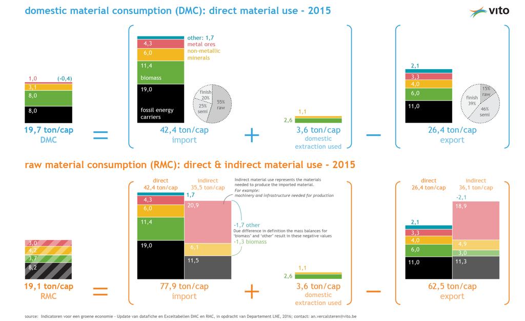 INDICATOREN DOMESTIC MATERIAL CONSUMPTION EN RAW MATERIALS CONSUMPTION Vlaanderen heeft een open economie Indirect materiaalgebruik gekoppeld aan fysieke materiaal-