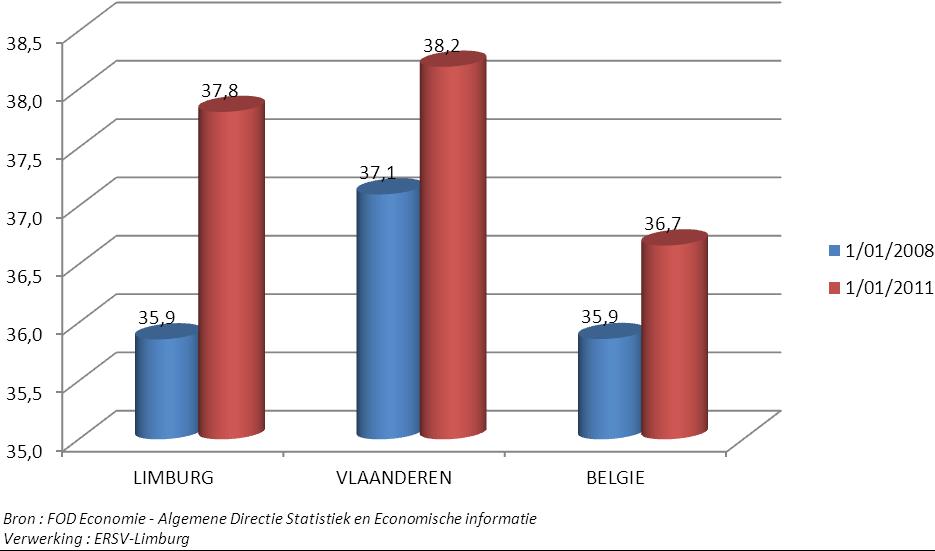 1. Bevolking 1.1 Totale bevolking Op 1 januari 2011 telt de provincie Limburg 844.621 inwoners, onder wie 319.323 of 37,8% 50- plussers (figuur 1 en tabel 1).