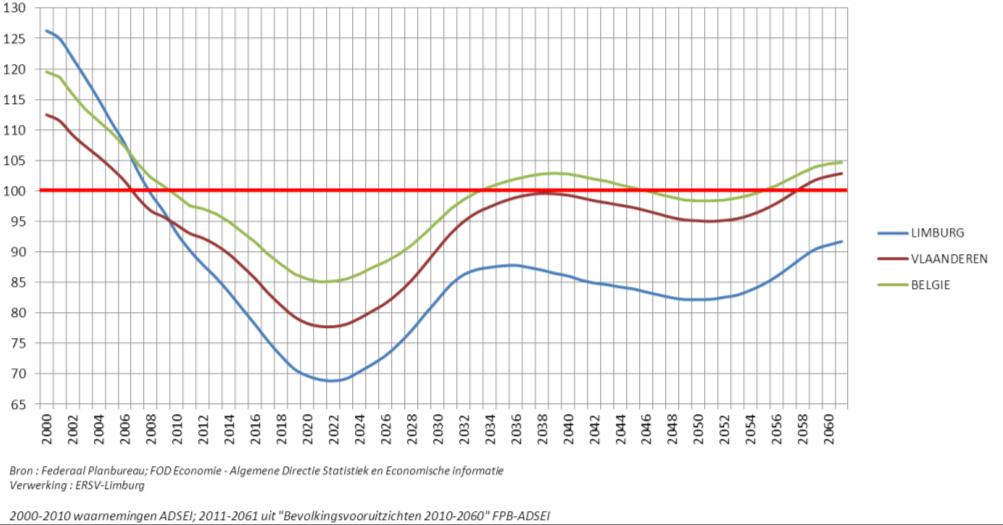 Figuur 2 : Doorstromingscoëfficiënt op basis van waarnemingen 2000-2011 en prognose 2012-2061 (telkens op 1 januari berekening van de bevolking van 15-24j.