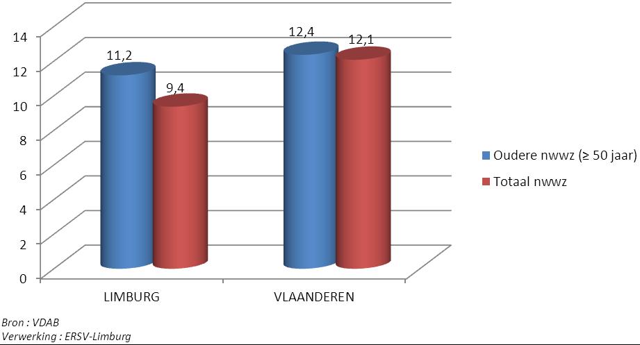 Sinds eind 2007 (figuur 9) is het aantal oudere nwwz ( 50jaar) in Limburg gestegen met 11,2%, tegenover een stijging met 9,4% voor het totaal aantal nwwz.