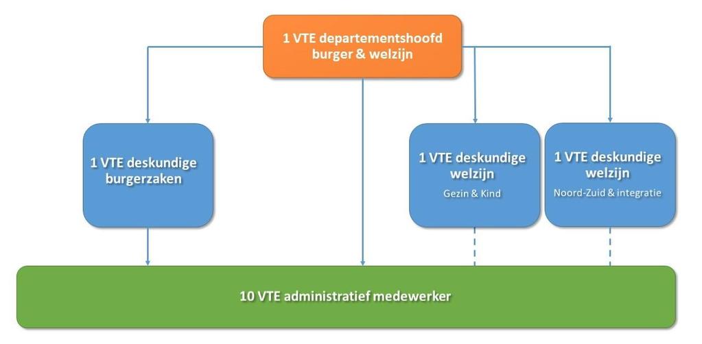 2. Functiebeschrijving Graad Deskundige (m/v) Functietitel Deskundige Welzijn (m/v), domein gezin & kind Doelstelling van de functie Als deskundige welzijn, domein gezin & kind, operationaliseer je