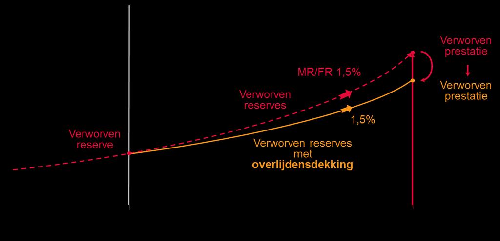 2.7.1 Toezegging van het type vaste bijdragen beheerd door een tak 21-verzekeraar In geval van een toezegging van het type vaste bijdragen beheerd door een tak 21-verzekeraar die tot aan de