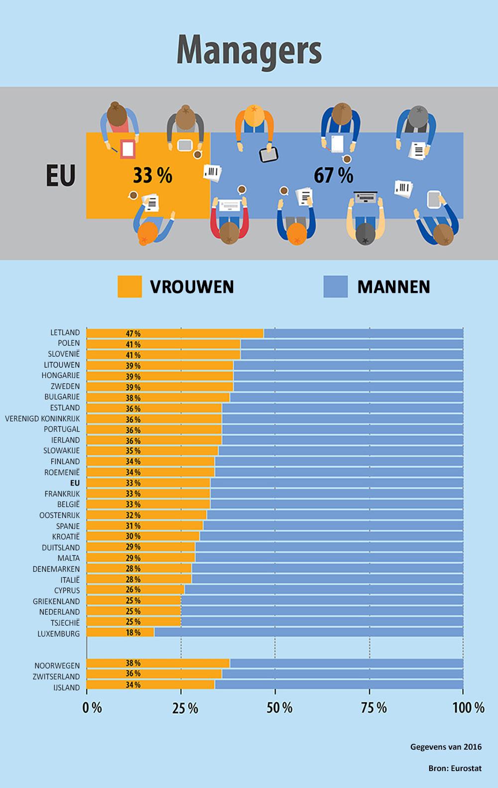2.3 Loopbaan Een derde van de managers in de EU zijn vrouwen Als ze werken, bekleden mannen meestal hogere posities dan vrouwen.