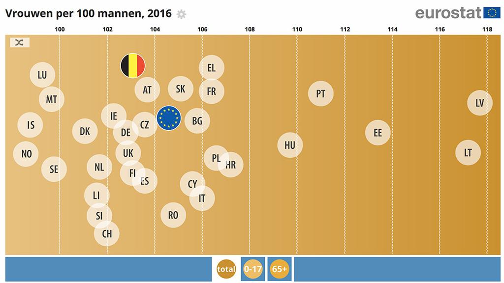 1.2 Samenleven 5 % meer vrouwen dan mannen in de EU Door een hogere levensverwachting zijn er meer vrouwen dan mannen in de EU, met 105 vrouwen per 100 mannen (5 % meer) in 2016.