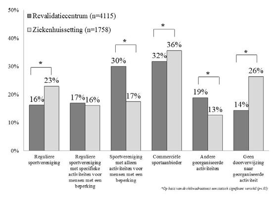 Aantal counselinggesprekken dat is aangeboden -- Aantal doorverwijzingen vanuit het Sportloket naar sport- en beweegactiviteiten in de regio Kwaliteit -- De mate waarin vier kernactiviteiten (intake,