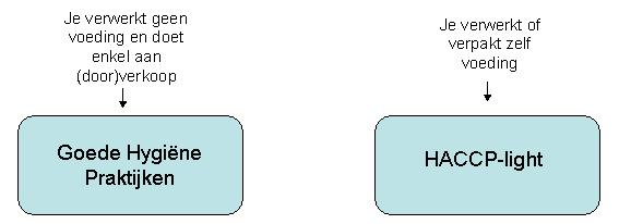 De eigenlijke HACCP-reglementering, zoals die geldt voor bedrijven die voeding aanbieden, is veel te omvangrijk voor scholen of pedagogische werkvormen, zoals een schoolinstelling.