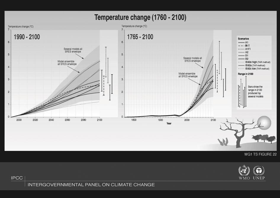CONCREET VOOR NEDERLAND: - De gemiddelde temperatuur is 1,2 ºC gestegen sinds 1900.