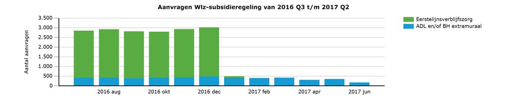 1.3 Verdieping aanvragen Wlz-subsidieregelingen aantallen per maand 2016 jul 2016 aug 2016 sep 2016 okt 2016 nov 2016 dec 2017 jan 2017 feb 2017 mrt 2017 apr 2017 mei 2017 jun Totaal