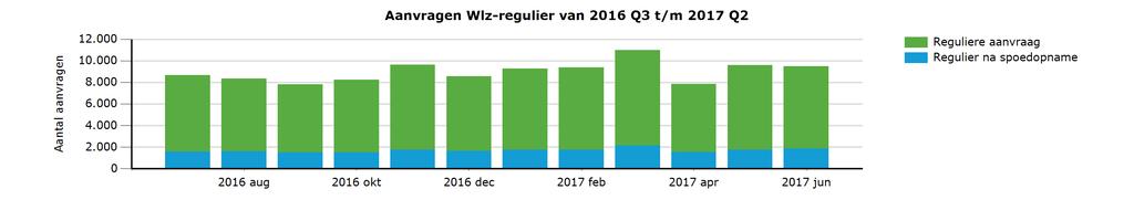 1.2 Verdieping aantal aanvragen Wlz-regulier per maand 2016 jul 2016 aug 2016 sep 2016 okt 2016 nov 2016 dec 2017 jan 2017 feb 2017 mrt 2017 apr 2017 mei 2017 jun Totaal Reguliere aanvraag 7.091 6.