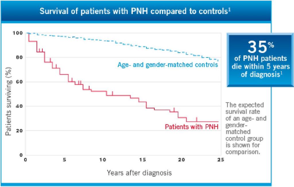 Klinisch beloop van PNH Progressief Hoge morbiditeit levenskwaliteit Sterfte 5 jaar na