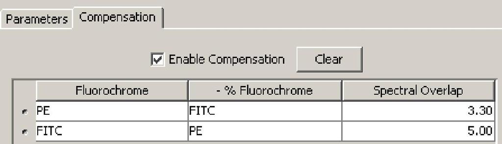 PNH HR test - RBC Instrument setup Stap 2 2-color compensatie adhv