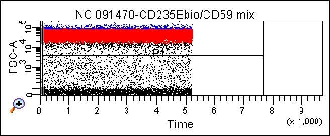 PNH HR test - RBC Data analyse gating strategie 1. FSC log vs SSC log Gate RBC regio Treshold + %aggregaten (max 1-2%) 3.