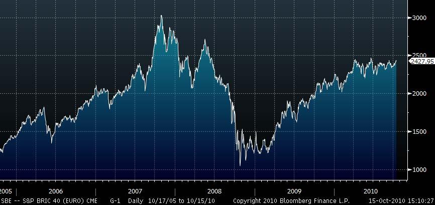 ING Structured Note Note gelinkt aan een aandelenindex 5Y GRAFIEK VAN DE ONDERLIGGENDE INDEX Bron: Bloomberg In het verleden behaalde resultaten bieden geen garantie voor de toekomst.