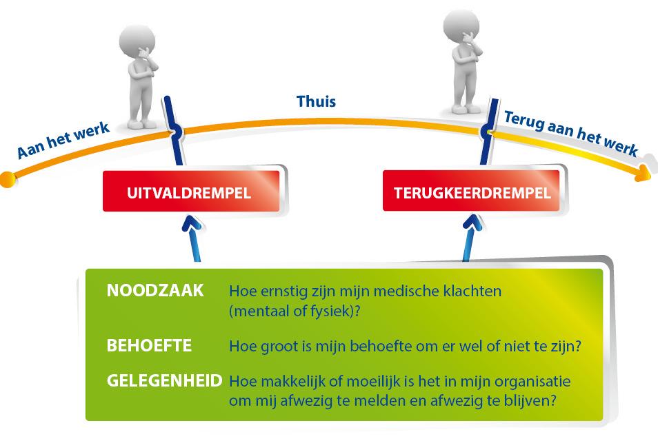 3 Proces van