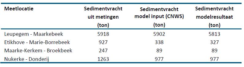 Sedimentmodellering Modeloutput thv meetstations Simulatie okt 2013 sept 2014 Gemeten output = 5918 ton