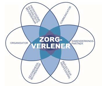 date page 4 of 10 Competenties Bachelor of Nursing vanaf cohort september 2016 Het beroepsprofiel van de verpleegkundige 2020 wordt in een bloem weergegeven en onderscheidt volgens de systematiek van