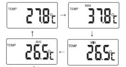 Bediening (1) In-/Uitschakelen Druk op om het apparaat in te schakelen. Voor een seconde lichten alle symbolen op het LCD-scherm op, in combinatie met een akoestisch signaal.