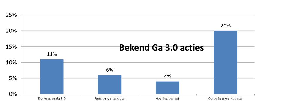 Daarvoor hebben we slimme mobiliteit nodig: naar het werk met de fiets, het openbaar vervoer, een dagje thuiswerken of met de auto maar dan buiten de spitstijden rijden.