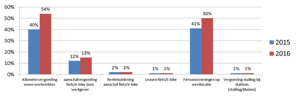 van 2015. In figuur 3a en figuur 3b zijn de uitkomsten van de fietsregelingen weergegeven.