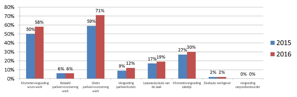 Daarbij valt op dat bij convenantpartners vaker een vergoeding parkeerkosten en een leaseauto/auto van de zaak worden gegeven.