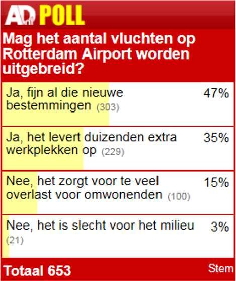 Uitslag poll AD/RD over groei luchthaven 15 maart 2016 653