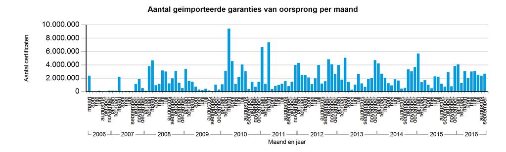 2. Import van garanties van oorsprong Aantal garanties van oorsprong in Vlaanderen ingevoerd Een lid van de VREG-certificatendatabank kan garanties van oorsprong in Vlaanderen invoeren, voor zover