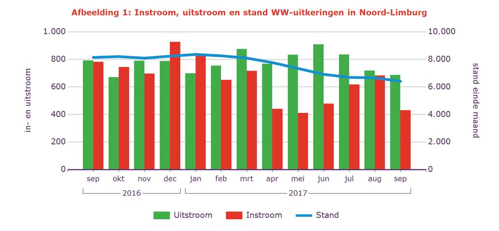 Tabel 2: Kenmerken WW-uitkeringen Stand % aandeel mutatie tov vorige mnd mutatie tov vorig jr Sep 2017 aantal % aantal % Noord-Limburg 6.410 100% -250-3,8% -1.733-21% Geslacht Man 3.