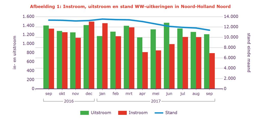 Tabel 2: Kenmerken WW-uitkeringen Stand % aandeel mutatie tov vorige mnd mutatie tov vorig jr Sep 2017 aantal % aantal % Noord-Holland Noord 11.382 100% -424-3,6% -1.952-15% Geslacht Man 5.