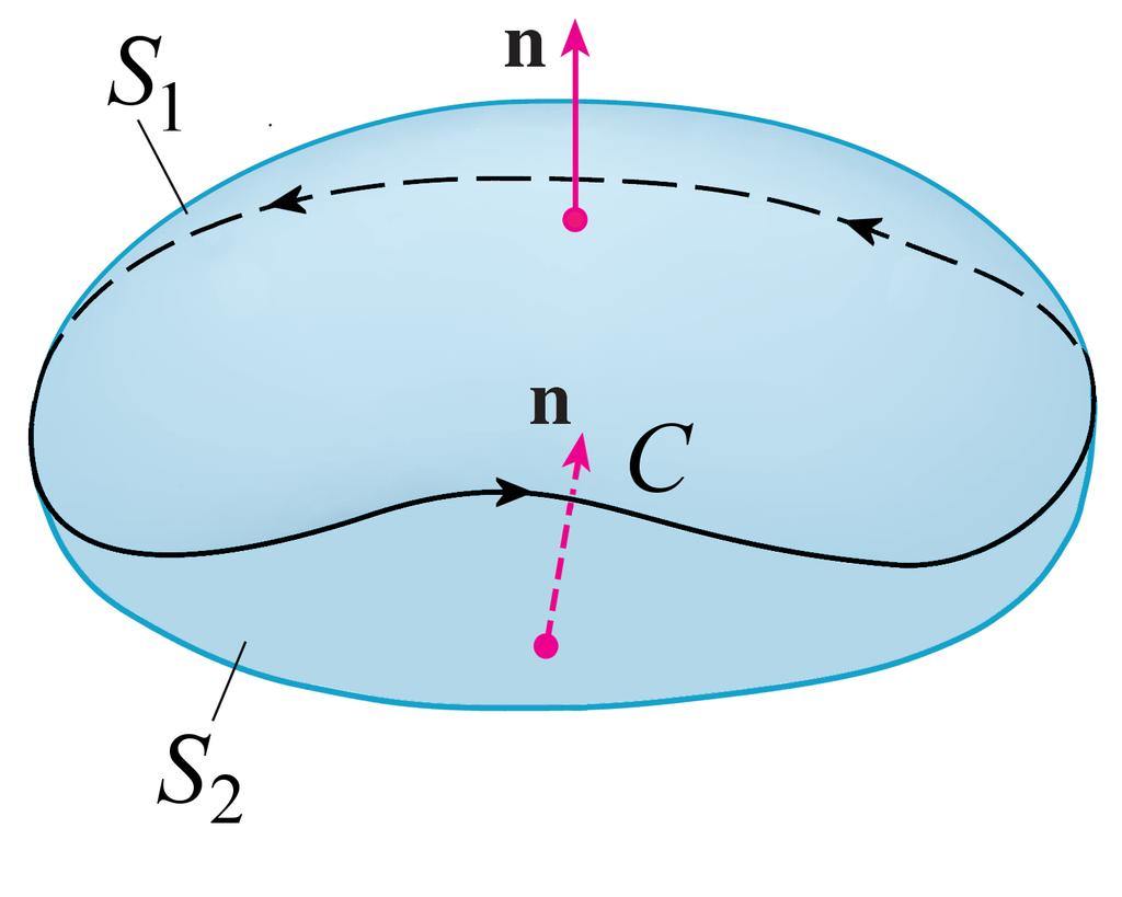 n Gevolg Voor twee een enkelvoudige n 1 en 2 met gemeenschappelijke rand en identieke oriëntatie geldt curl F 1 n dσ