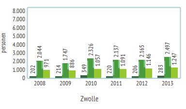 afgezet naar leeftijdsgroep. In 2013 zijn ruim 280 jongeren op zoek naar werk, maar kunnen dat niet vinden.