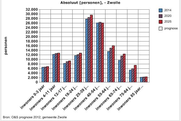 Afbelding 6. Bevolkingsprognose Zwolle(peiljaar 2012) naar leeftijd Ontwikkeling jeugdzorg Uit onderzoek van het Sociaal Cultureel Planbureau ( Groeit de Jeugdzorg door?