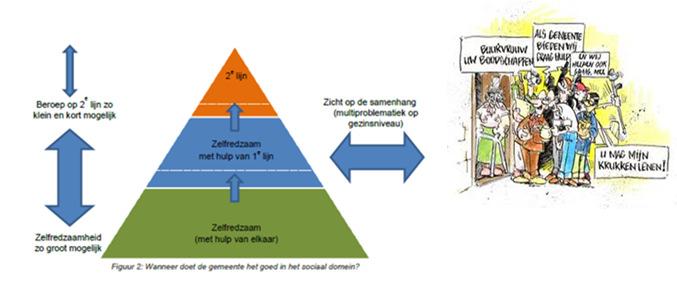 De Wmo De is een regeling voor alle mensen die kunnen werken, maar daarbij ondersteuning nodig hebben. Dit geldt voor: De Wmo regelt dat mensen met een beperking ondersteuning kunnen krijgen.