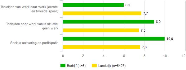 3 Onderzoek onder cliënten 31 Oordeel van cliënten over Werktraject Noord-Holland Onderstaand is het totale rapportcijfer dat de cliënten uw bedrijf hebben gegeven op verschillende manieren