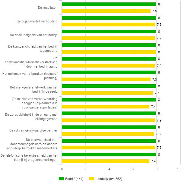 fig 46 De onderstaande vragen gaan over alle diensten die u bij Werktraject Noord-Holland heeft ingekocht Welk rapportcijfer* geeft u aan onderstaande zaken?