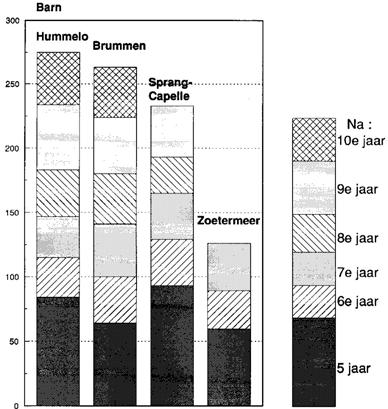 Eerder onderzoek naar energieteelt in Nederland In de zeventiger jaren (1972 1980) heeft Stichting Bos en Hout uitgebreid onderzoek verricht naar korte omloop bossen van populier op uiteenlopende