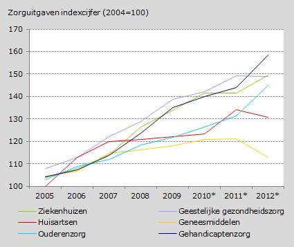 Zorguitgaven per sector in indexcijfers, 2005-2012