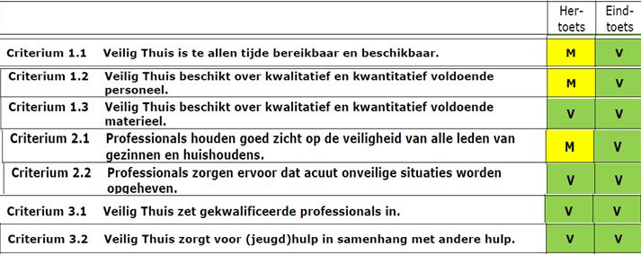 Eindtoets inspectie stap 1 3 november Veilig