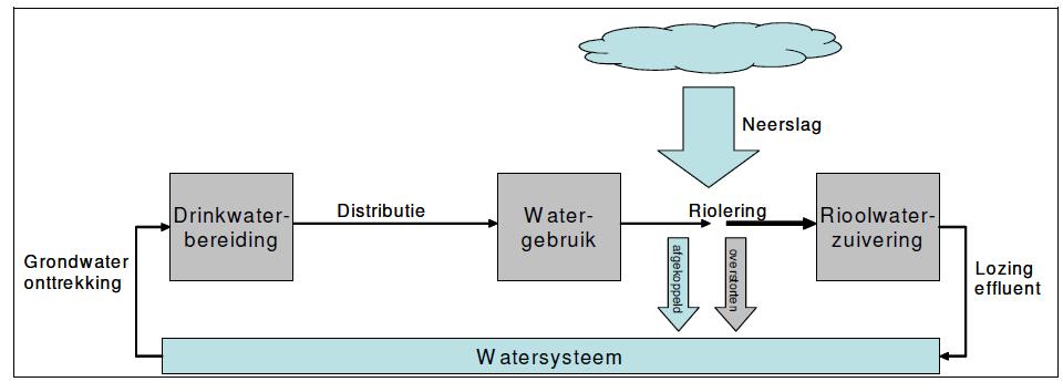 2 Wat hebben we 2.1 Inleiding Water is alom aanwezig in de gemeente: De gemeente ligt aan de Nederrijn of Rijn en er stromen prachtige beken door de gemeente.