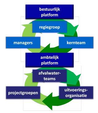 Het Platform Water omvat 16 gemeenten (Amersfoort, Baarn, Barneveld, Bunschoten, Ede, Eemnes, Leusden, Nijkerk, Renkum, Renswoude, Rhenen, Scherpenzeel, Soest, Veenendaal, Wageningen, Woudenberg) en